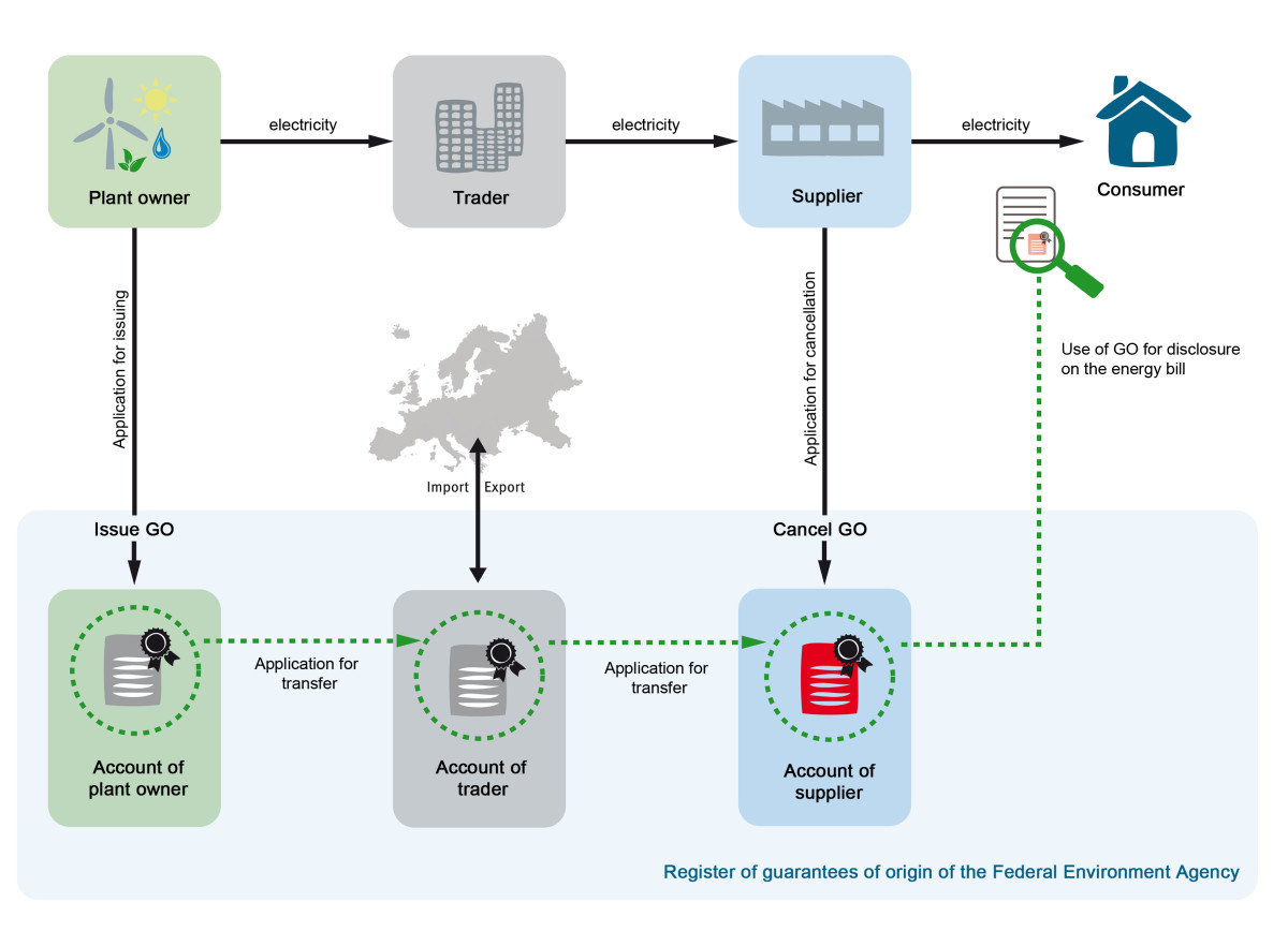 The picture shows as a flow chart how and by whom guarantees of origin are issued and cancelled in Germany.
