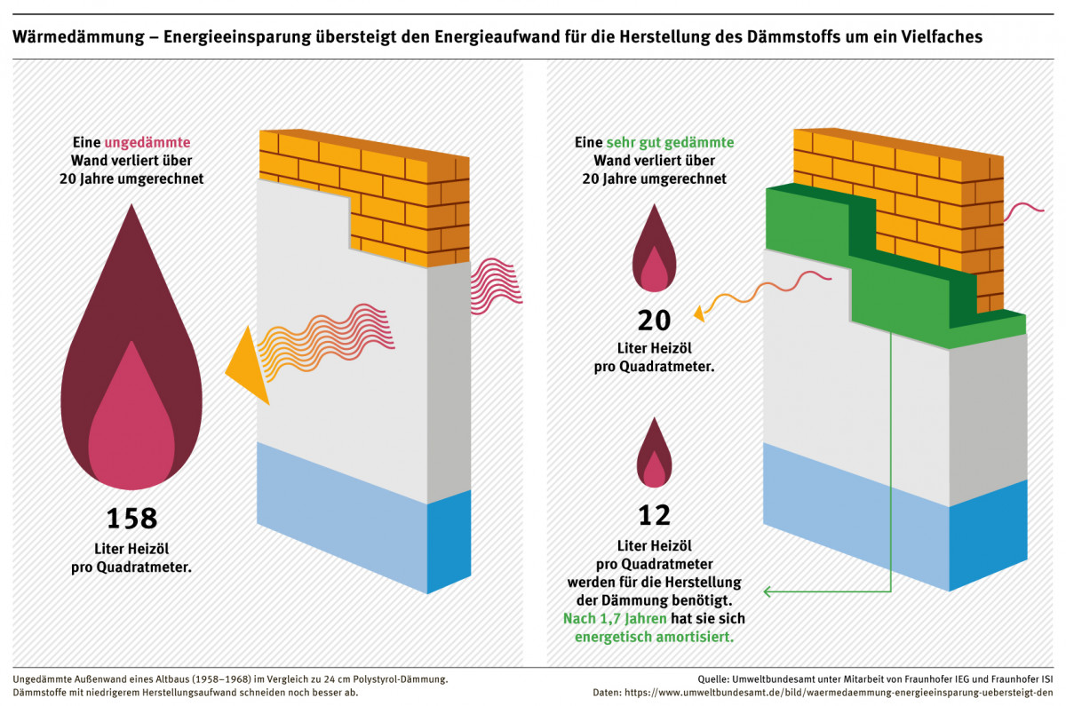 Die Grafik zeigt in der linken Hälfte einen Wandausschnitt, der nicht gedämmt ist und im Laufe von 20 Jahren Wärme verliert, die als 158 Liter Heizöl dargestellt ist. Die rechte Hälfte zeigt den Wandausschnitt mit Wärmedämmung, der nur noch Wärme in Form von 20 Litern Heizöl verliert. Für die Herstellung der Wärmedämmung sind umgerechnet 12 Liter Heizöl nötig.