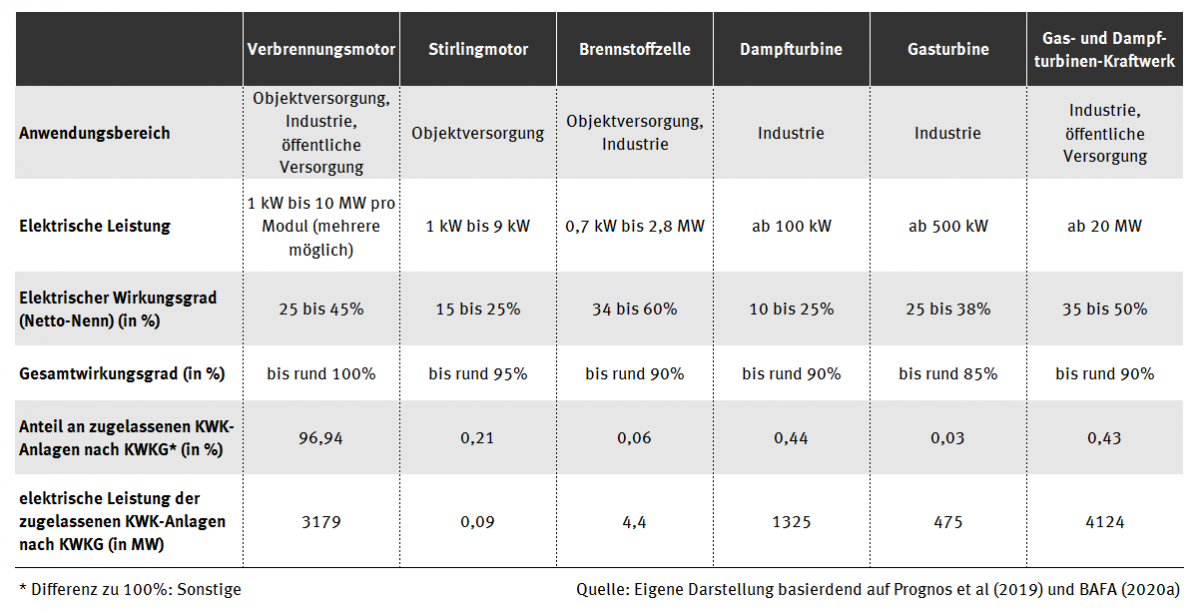 Die Tabelle listet wichtige Eigenschaften wie elektrischer Wirkungsgrad, Gesamtwirkungsgrad und Anteil der gesamten elektrischen Leistung für die Anlagentypen Blockheizkraftwerk, Gasturbine mit Abhitzenutzung, Dampfkraftwerk, Gas-und-Dampf-Kraftwerk und Brennstoffzelle auf.