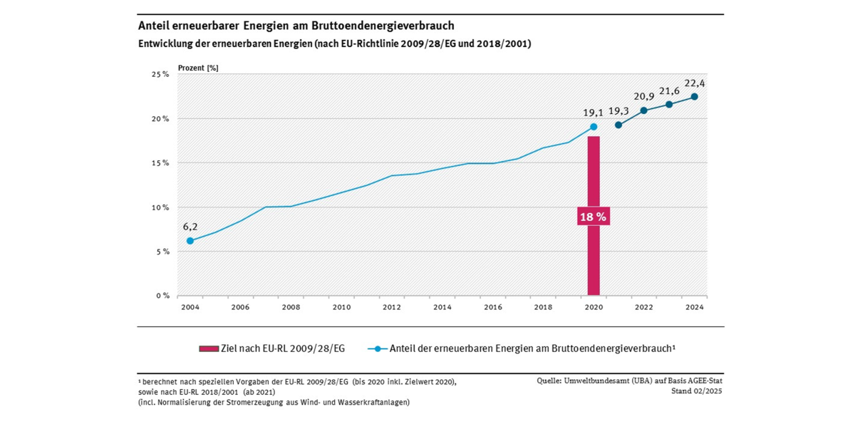 Anteil erneuerbarer Energien am Brutto-Endenergieverbrauch (berechnet nach EU-Richtlinie) stieg kontinuierlich an und liegt im Jahr 2024 bei 22,4 Prozent.