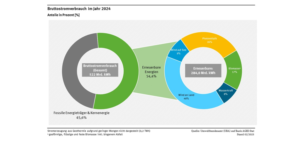 Ein Ringdiagramm stellt die Zusammensetzung der erneuerbaren Stromproduktion im Jahr 2024 dar. Die Windenergie stellt mit insgesamt 49 % den größten Anteil bereit, PV stellt 26 %, Biomasse 17 % und Wasserkraft 8 % des erneuerbaren Stroms. Die Stromerzeugung aus erneuerbaren Energieträgern (54,4 %) ist außerdem der Stromerzeugung aus konventionellen Energieträgern (45,6 %) gegenübergestellt. 