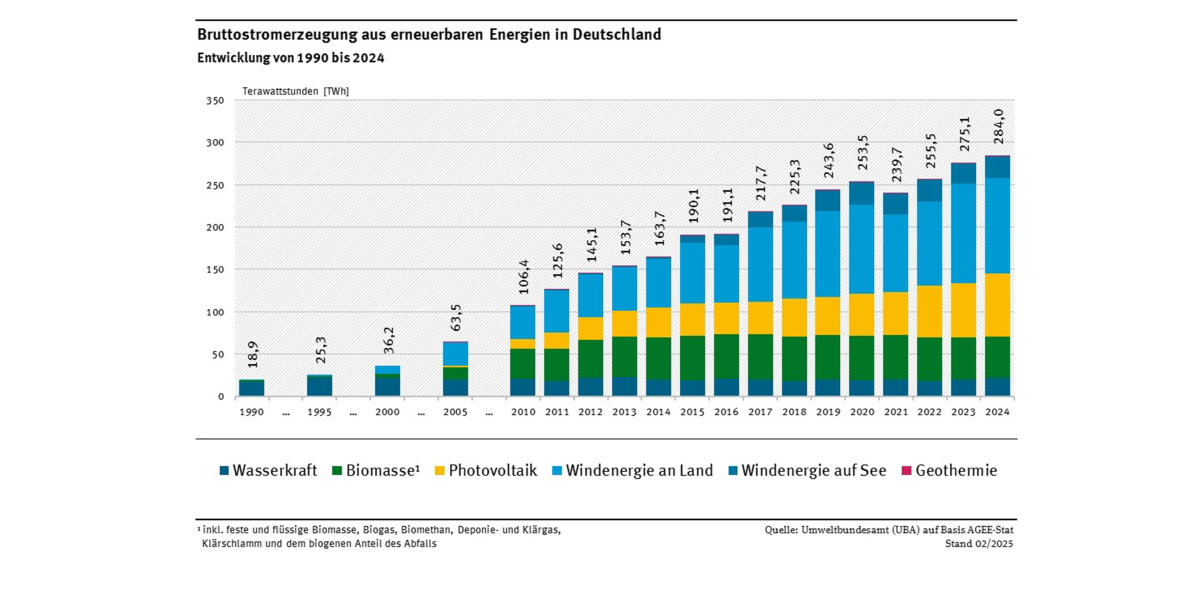 Das Diagramm zeigt die Entwicklung der Stromproduktion aus erneuerbaren Energien in den Jahren 1990, 1995, 2000, 2005 und ab dem Jahr 2010 als gestapelte Balken dar. Die gesamte Stromproduktion aus EE steigt konstant bis zum Jahr 2020 an, vor allem Windenergie und Photovoltaik. Im Jahr 2021 sinkt die Stromerzeugung, so dass nach 253,5 TWh im Jahr 2020 im Jahr 2021 nur noch 239,7 TWh erreicht werden. Im Jahr 2024 steigt die Stromerzeugung aber auf einen neuen Höchstwert (284,0 TWh).