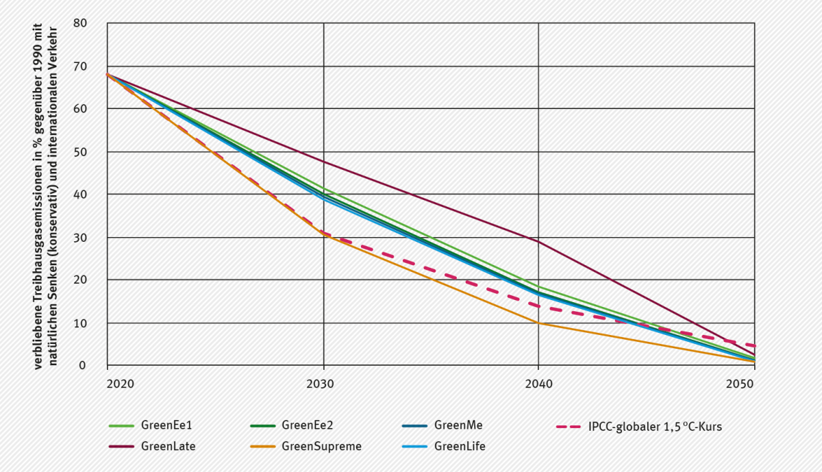 Die Grafik zeigt die Entwicklung der verbleibenden Treibhausgasemissionen inklusive LULUCF (konservativ) und den CO2-Emissionen der international verursachten Verkehre der Green-Szenarien im Vergleich zum IPCC- globalen 1,5 °C-Kurs. Nur das GreenSupreme-Szenarie ist mit kompatibel mit dem IPCC-Pfad.