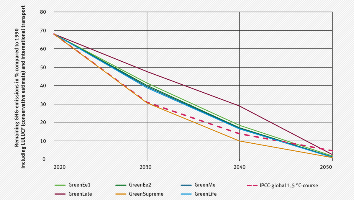 The figure shows the development of the remaining GHG-emissions including LULUCF (conservative) and the CO2 emissions of international transport of the Green-scenarios and in comparison to the IPCC global 1.5 °C GHG-emissions pathway. Only the GreenSupreme scanario is compatible.