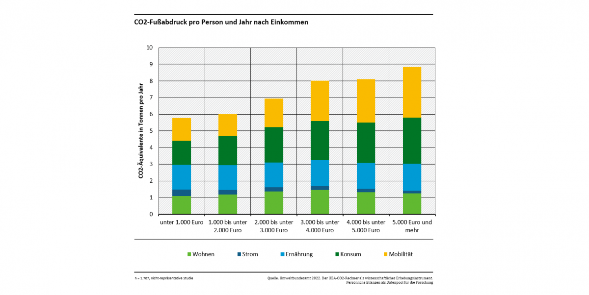 Das Diagramm zeigt den CO2-Fußabdruck pro Person und Jahr in Abhängigkeit des Einkommens, differenziert nach Konsumfeldern. Der CO2-Fußabdruck nimmt mit steigendem Einkommen deutlich zu.