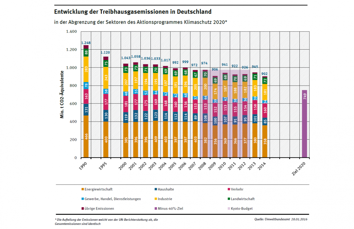 Diagramm: 2014 wurden in Deutschland 902 Millionen Tonnen CO2-Äquivalente emittiert. Nach Sektoren des Aktionsprogramms Klimaschutz 2020: Energiewirtschaft 358, Industrie 181, Verkehr 160, Haushalte 85, Landwirtschaft 72 ...