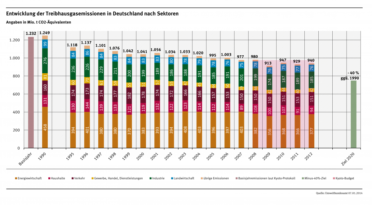 Säulendiagramm: Im Jahr 1990 betrugen die Emissionen 1.249 Millionen Tonnen CO2-Äquivalente, 2012 nur noch 940. Ziel für das Jahr 2020 sind minus 40 Prozent gegenüber dem Jahr 1990. Die meisten Emissionen verursacht die Energiewirtschaft.