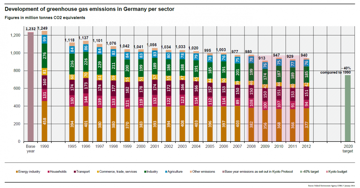 bar chart: In 1990 the emissions were 1,249 million tons of CO2 equivalents, in 2012 only 940. Target for the year 2020 are minus 40 per cent in comparison with the year 1990. Most of the emissions are produced by the energy industy.