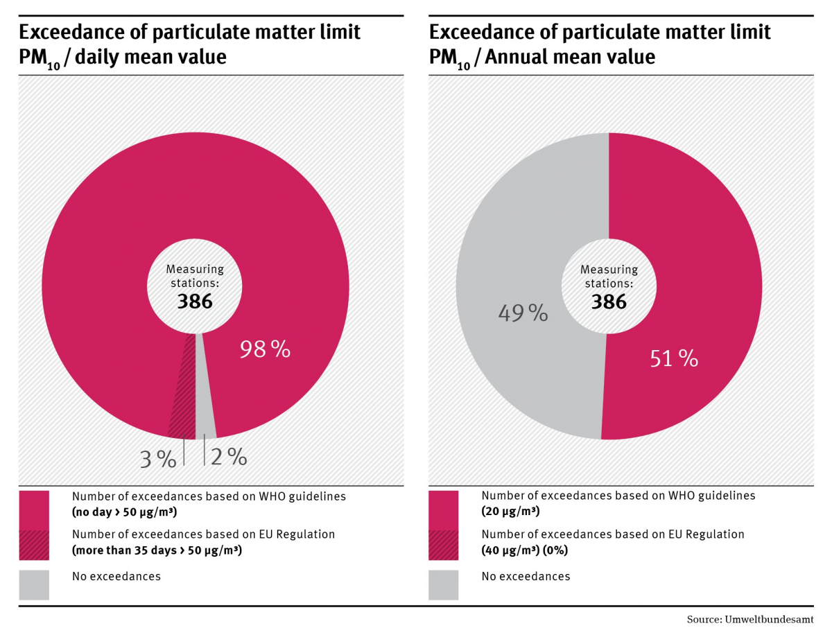 386 measuring stations; particulate matter (PM 10) daily mean value: exceedance of EU limit value 3%, WHO guideline 98% and 2% no exceedances; particulate matter (PM 10) daily mean value: exceedance of WHO guideline 51%, 49% no exceedances