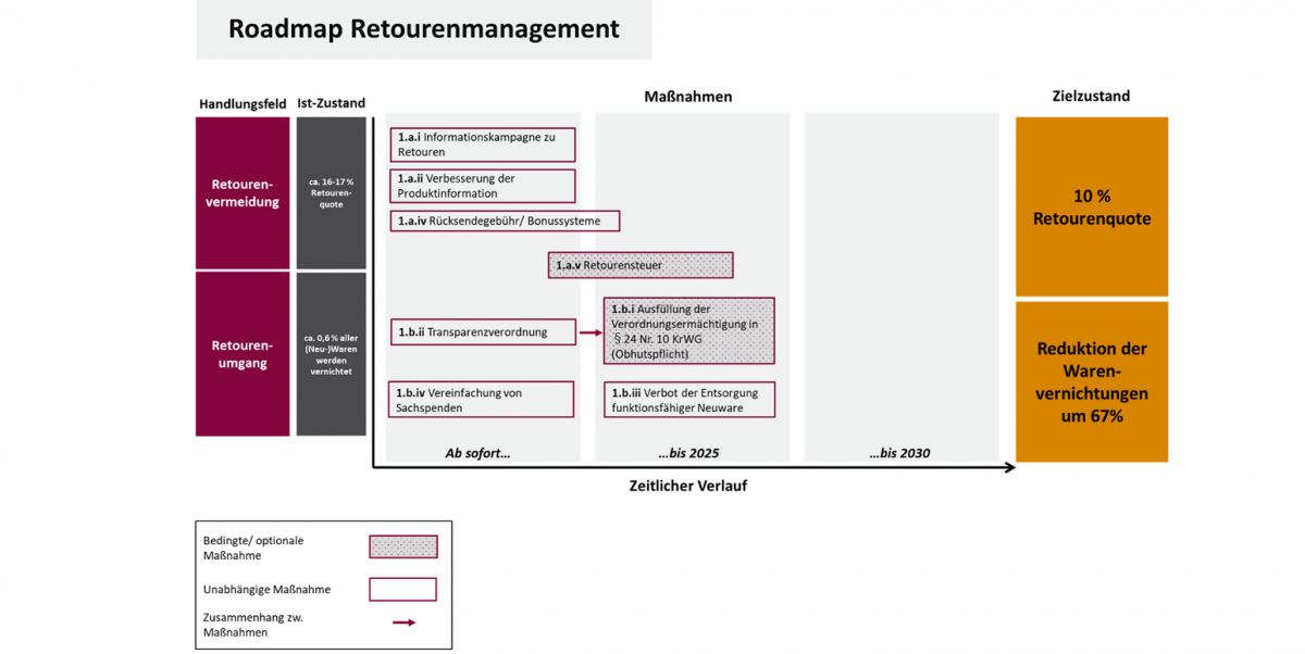 Die Abbildung fasst die vorgeschlagenen Maßnahmen im Bereich Retourenmanagement auf einer Zeitachse grafisch zusammen. Es werden Ausgangslage und Zielzustand beziffert zu den Feldern Retourenvermeidung und Umgang mit Retouren.
