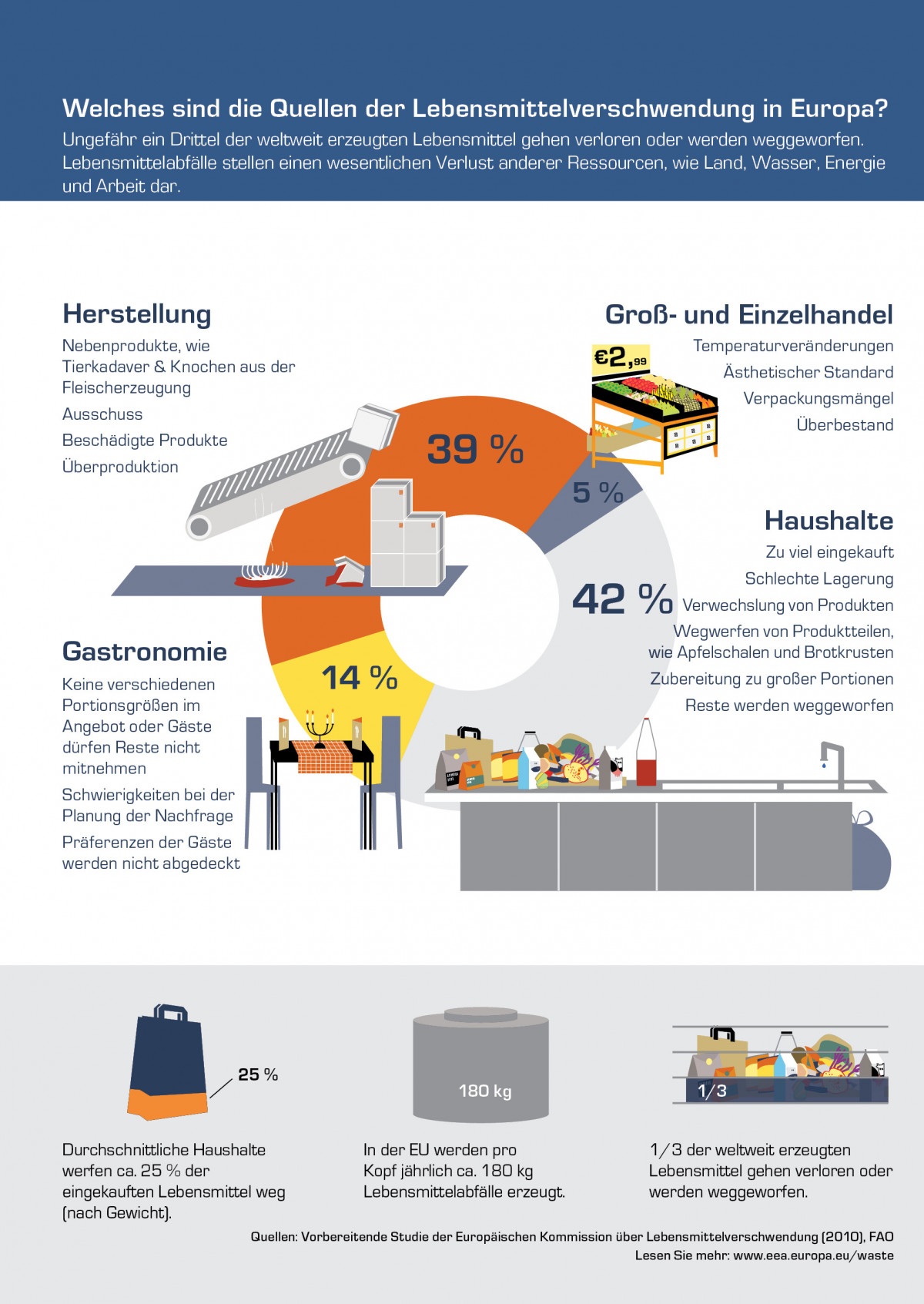 Lebensmittelabfälle entstehen zu 42% in Haushalten, zu 39% bei der Herstellung, zu 14% in der Gastronomie und zu 5% im Groß- und Einzelhandel. Durchschnittliche Haushalte werfen ca. 25% der eingekauften Lebensmittel (nach Gewicht) weg.