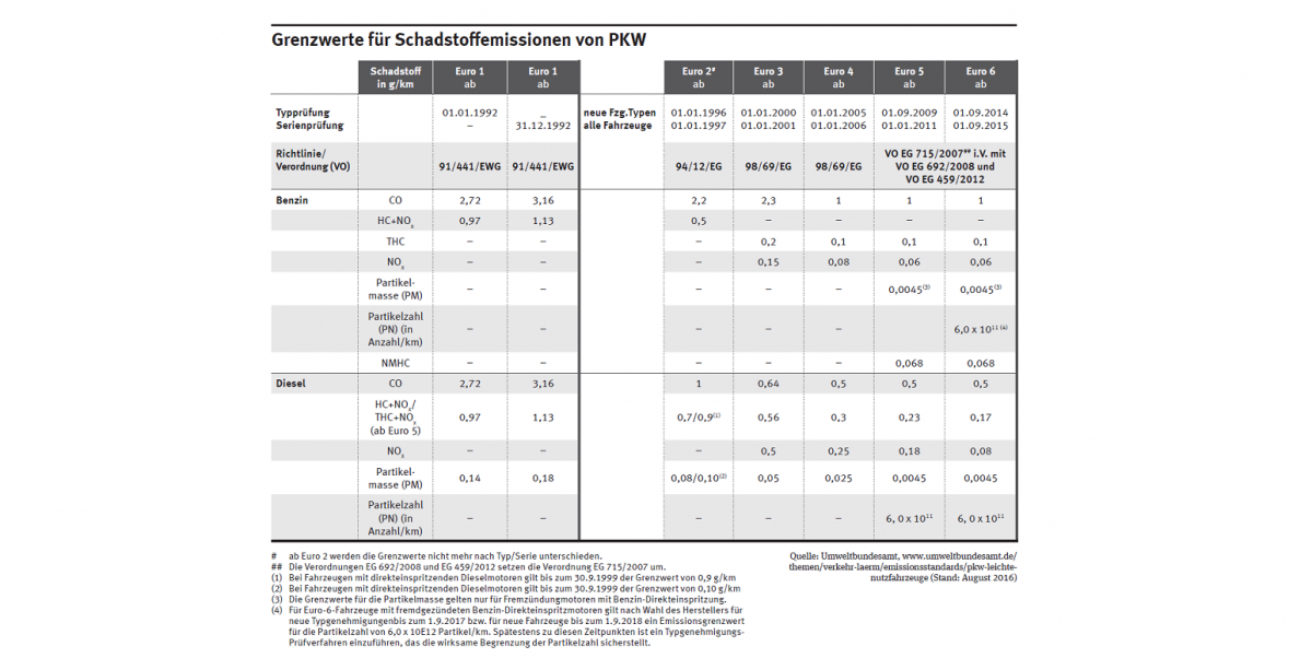 Tabelle mit Grenzwerten für Schadstoffemissionen bei PKW