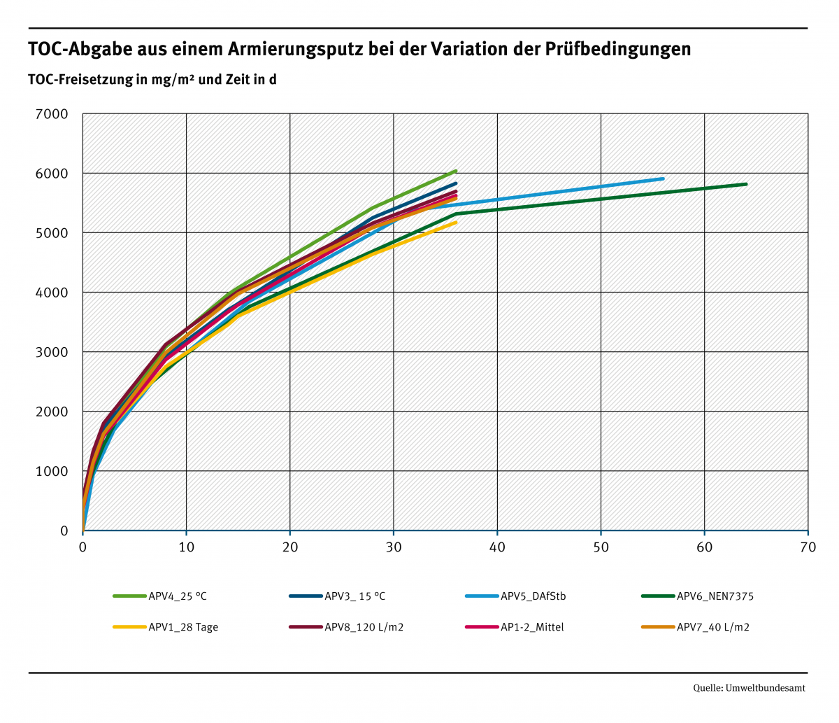 Kurvendiagramm: Die TOC-Abgabe aus einem Armierungsputz steigt auf etwa 5.000 bis 6.000 mg /m² nach etwa 35 Tagen, je nach Variation der Prüfbedingungen