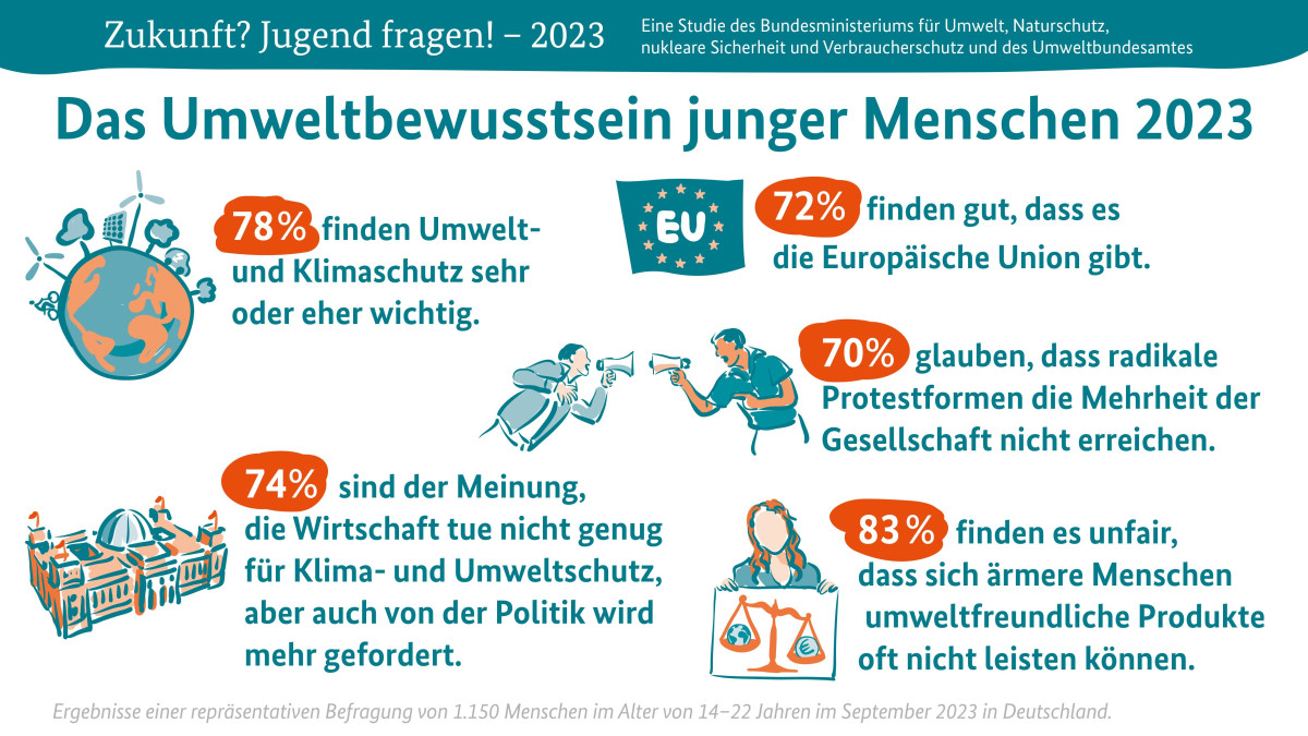 Infografik zu den Ergebnissen einer Studie des Bundesumweltministeriums und Umweltbundesamtes. 78 % der jungen Menschen finden Umwelt- und Klimaschutz sehr oder eher wichtig. 