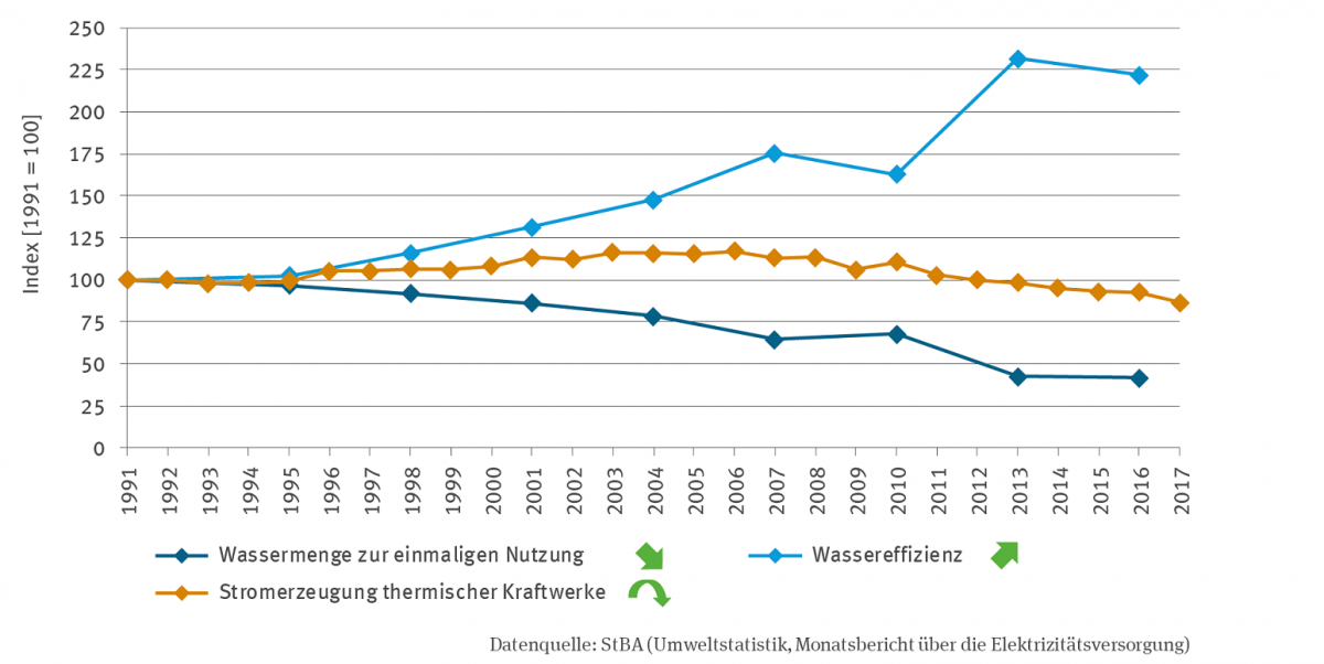 Die Liniengrafik stellt von 1991 bis 2016 auf einer für 1991 auf 100 indexierten Skala die Wassermenge zur einmaligen Nutzung (mit signifikant fallendem Trend) und die Wassereffizienz (mit signifikant steigendem Trend) dar. Die zusätzlich abgebildete Zeitreihe zur Stromerzeugung thermischer Kraftwerke, die bis 2017 reicht, zeigt einen quadratisch fallenden Trend.