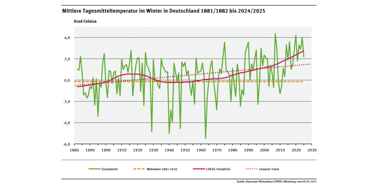 Ein Diagramm zeigt die jährlichen Tagesmitteltemperaturen in Deutschland im Winter für den Zeitraum 1881/1882 bis 2023/2024 sowie den deutlich steigenden linearen Trend (+2,1 °C).