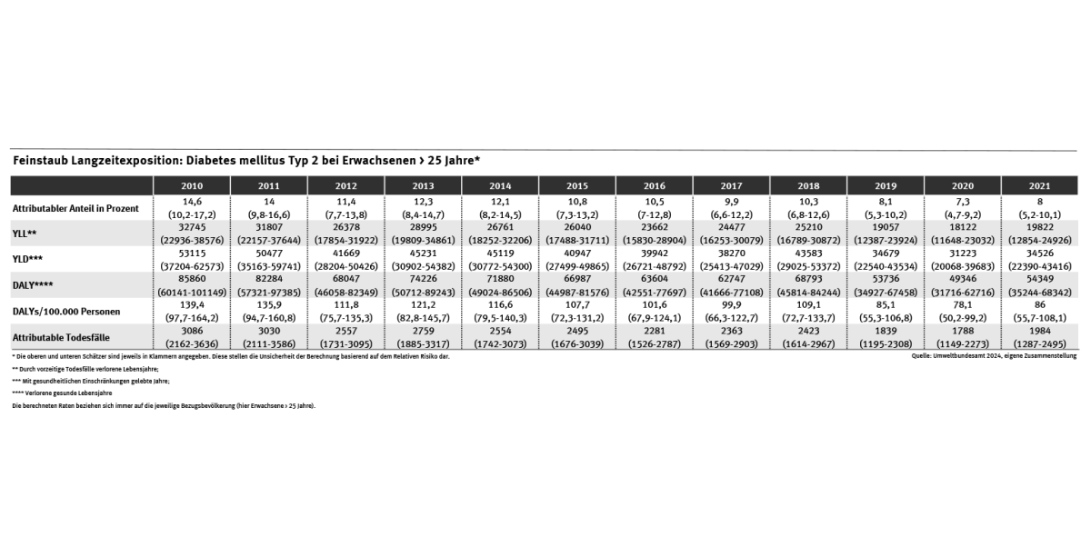 Tabelle: Mit Ausnahme des größeren Anstiegs der Krankheitslast von 2012 auf 2013 ist die Anzahl der DALYs ab dem Jahr 2013 tendenziell rückläufig, wobei für 2018 sogar ein kurzer Anstieg der feinstaubbedingten Krankheitslast erkennbar ist.