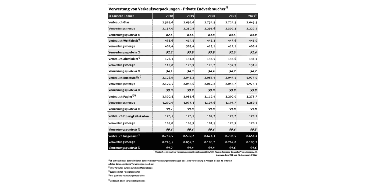 Tabelle: Von etwa 8,7 Millionen Tonnen an Verkaufsverpackungen für private Verbraucher wurden im Jahr 2022 94,6 Prozent verwertet. Im Jahr 1991 waren es gut 37 % von mehr als 7,6 Millionen Tonnen. Die Verwertungsquoten stiegen seitdem bei allen Verpackungsarten.
