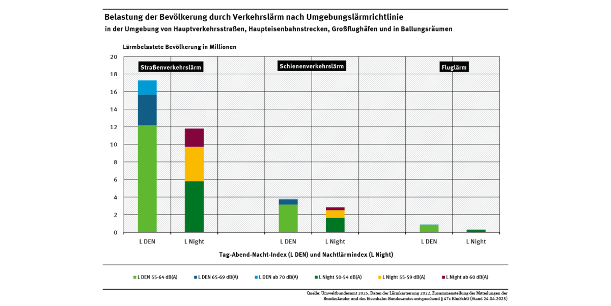 Diagramm: Zahl der Menschen, die entlang von Hauptverkehrsstrecken, Großflughäfen und in Ballungsräumen nach dem Tag-Abend-Nacht-Index Verkehrslärm von über 55, 65 oder 70 Dezibel ausgesetzt waren – oder nachts von 22 bis 6 Uhr von über 50, 55 oder 60 Dezibel.