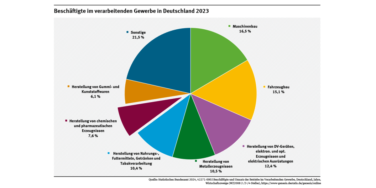 Ein Kreisdiagramm zeigt, dass 2023 die Chemie- und Pharmaindustrie der sechstgrößte Arbeitgeber aller Wirtschaftszweige im Verarbeitenden Gewerbe war. Mehr Menschen waren im Maschinen- und Fahrzeugbau, der Elektroindustrie, der Herstellung von Metallerzeugnissen sowie Nahrungs- und Futtermitteln beschäftigt.
