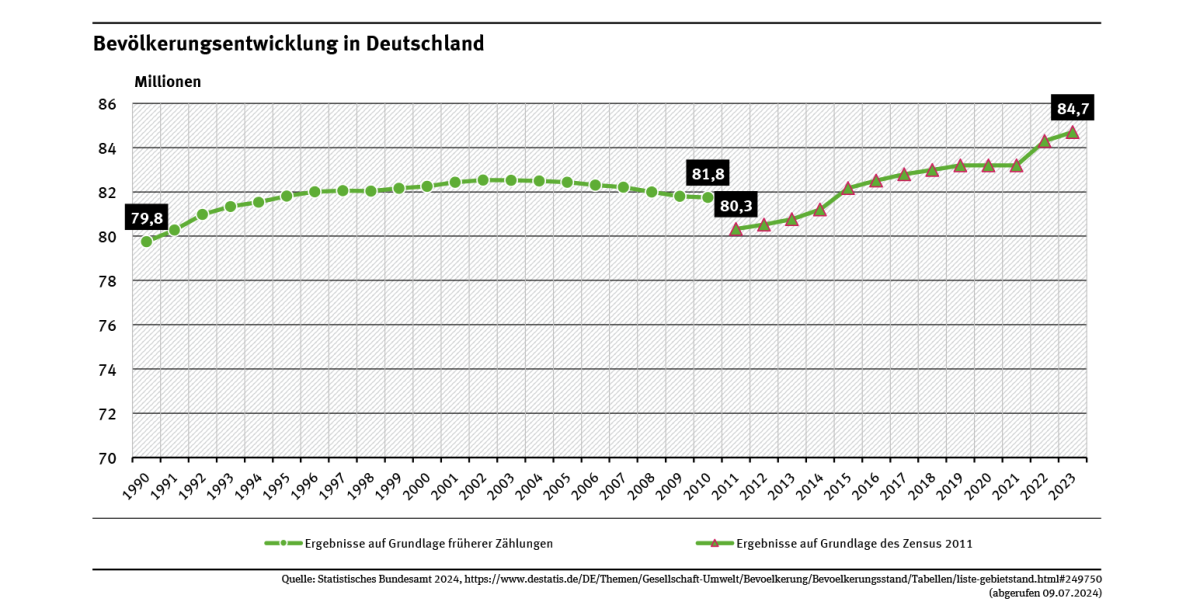 Das Diagramm zeigt die Entwicklung der Bevölkerung in Deutschland von 1990 bis 2023. Am 31.12.2023 lebten 84,7 Mio. Menschen in Deutschland.