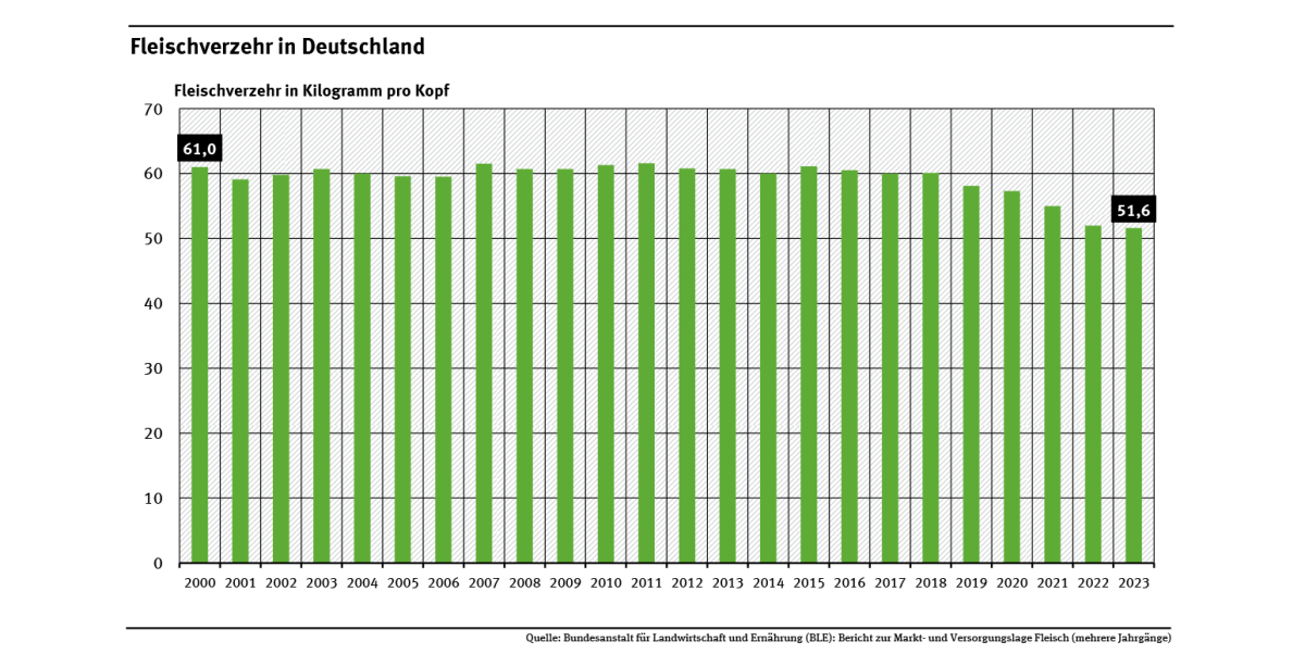 Diagramm: Der Fleischverzehr pro Kopf in Deutschland lag von 2000 bis 2018 bei rund 60 kg. Seitdem ist er gesunken, auf 51,6 kg im Jahr 2023.