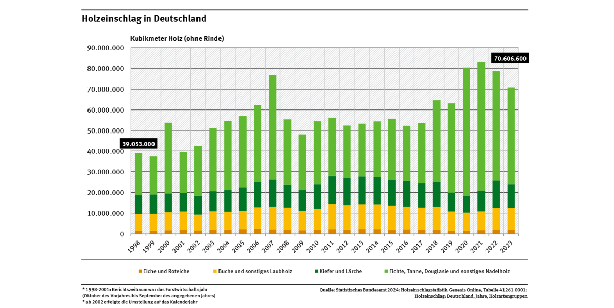 Das Diagramm zeigt den Holzeinschlag von 1998 bis 2023 in Kubikmetern Holz. 82 % des Holzeinschlags des Jahres 2023 entfielen auf Nadelhölzer wie Fichte, Tanne, Douglasie, Kiefer und Lärche, 15,1 % auf Buche und sonstiges Laubholz und nur etwa 2,6 % auf Eiche und Roteiche.
