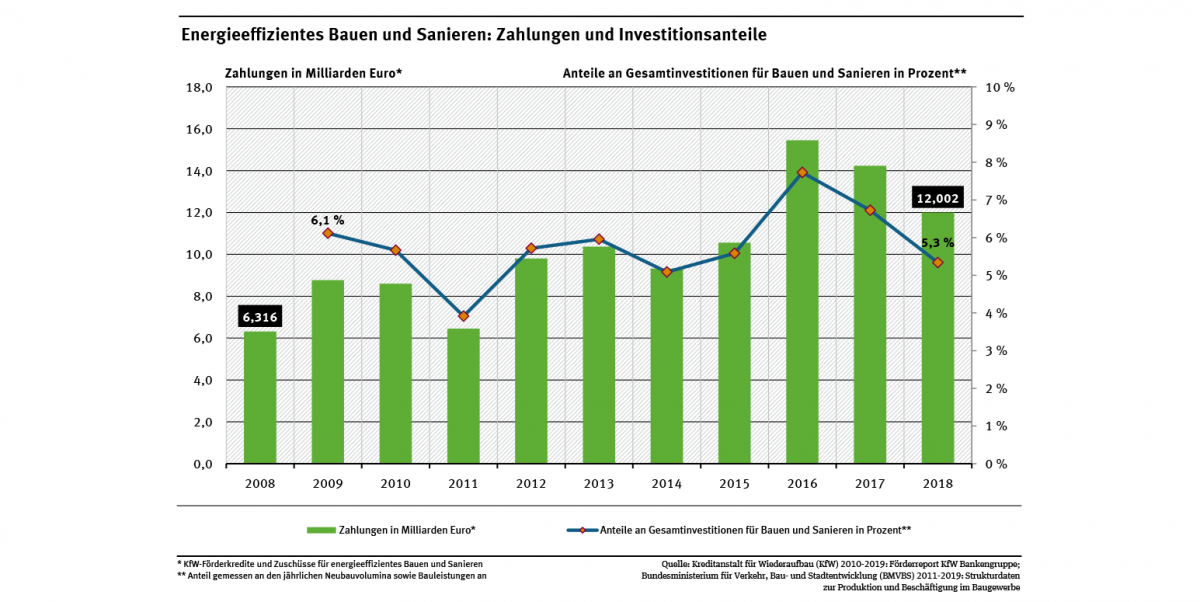 Diagramm: In 2010 wurden durch die KfW rund 8,6 Milliarden Euro, in 2018 12,0 Mrd. Euro Förderkredite für energieeffizientes Bauen und Sanieren vergeben.
