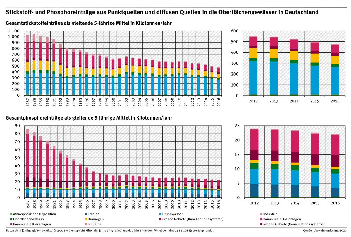 Diagramm: Die jährlichen Einträge an Stickstoff und Phosphat sanken seit Ende der 80er Jahre deutlich: die an Stickstoff im Zeitraum 1983-2016 um ca. 50 Prozent, die von Phosphor im gleichen Zeitraum um ca. 70 Prozent.