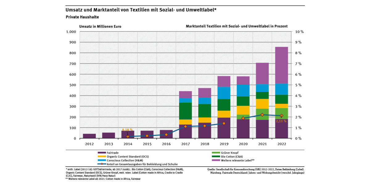 Diagramm: Der Umsatz von Textilien mit einem Sozial- und Umweltlabel ist von 551 Millionen im Jahr 2017 auf 1.040 Millionen Euro im Jahr 2022 gestiegen. Der Marktanteil betrug 2,11 Prozent im Jahr 2022.