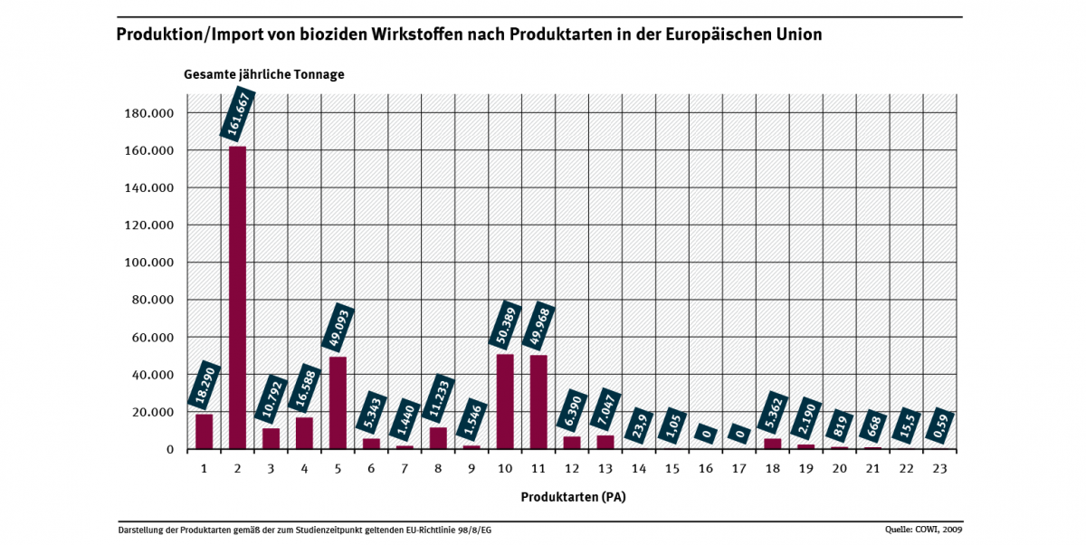 Ein Diagramm zeigt, dass im Jahr 2009 399.000 Tonnen biozide Wirkstoffe in die Europäische Union eingeführt oder hier hergestellt wurden. Gut 40 Prozent davon entfiel auf die Produktsparte der Desinfektions- und Algenbekämpfungsmittel.