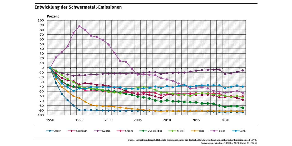 Diagramm: Alle Emissionen sanken zwischen 1990 und 2023: Arsen (-94 %), Cadmium (-68 %), Kupfer (-6 %), Chrom (-60 %), Quecksilber (-85 %), Nickel (-63 %), Blei (-92 %), Selen (-53%) und Zink (-40 %).