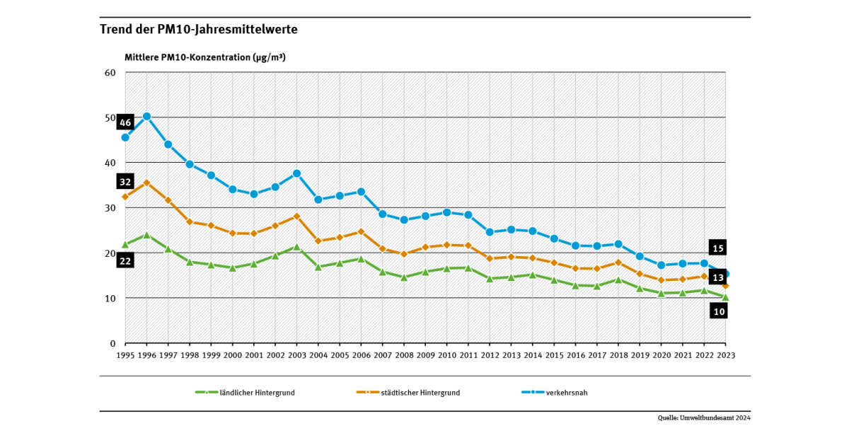 Das Diagramm zeigt die Entwicklung der mittleren PM10-Konzentrationen von 1995 bis 2023. Die Belastung nimmt in allen Bereichen, ländlich, städtisch und verkehrsnah mit zwischenjährlichen, witterungsbedingten Schwankungen stetig ab.