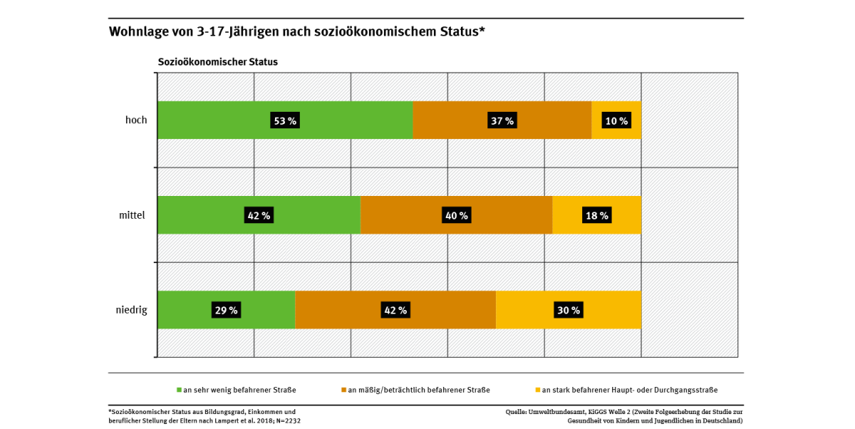 Diagramm; Während 30% der 3–17-Jährigen aus Familien mit niedrigem sozioökonomischen Status an stark befahrenen Straßen lebten, lebten 10% der Kinder und Jugendlichen aus Familien mit hohem sozioökonomischen Status an stark befahrenen Straßen.