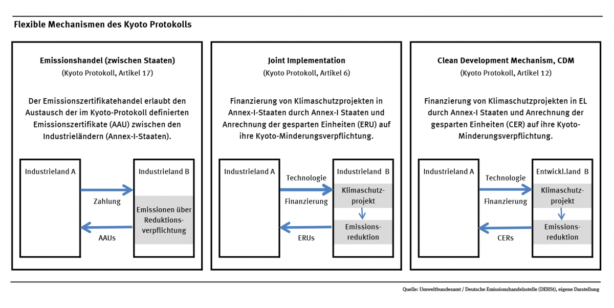 Das Schaubild gibt einen Überblick über die flexiblen Mechanismen des Kyoto-Protokolls.