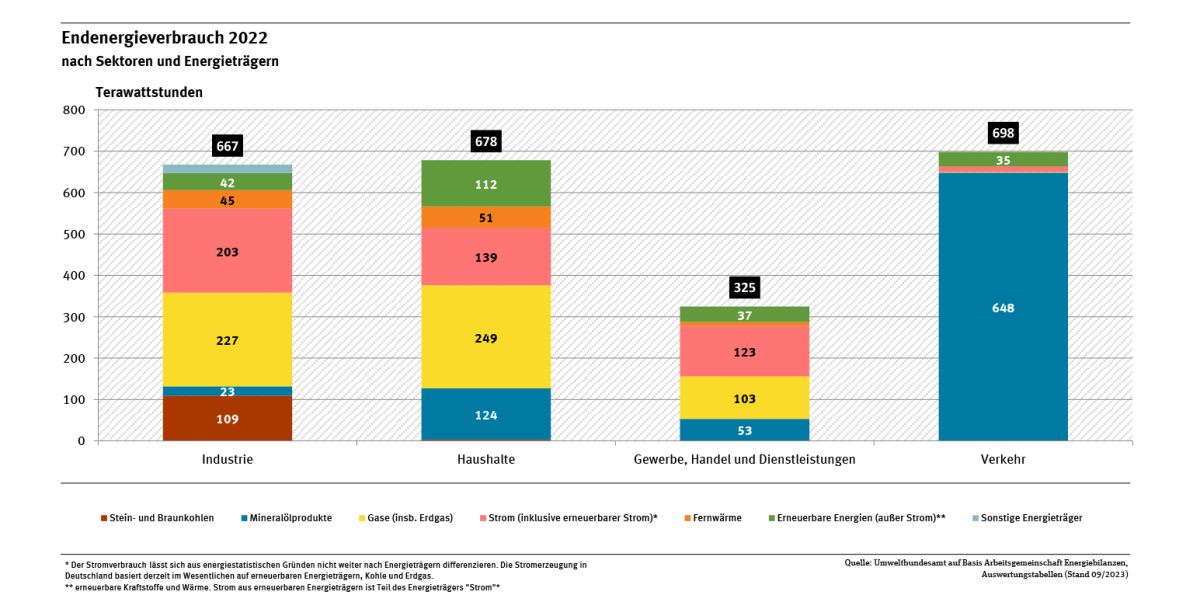 Je ein Balkendiagramm für jeden Sektor zeigt die unterschiedlichen Anteile der Energieträger, die zur Energiegewinnung eingesetzt werden.