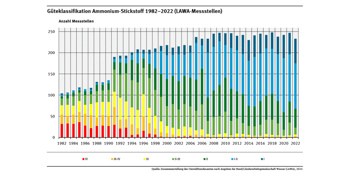 Diagramm: Die Anzahl der bewerteten Messstellen steigt von 1982 bis 2022 von rund 100 auf fast 250. Die Anzahl der Messstellen mit sehr hohen mittleren Konzentrationen ist in den 1980er Jahren am größten.  In den letzten Jahren treten sie nur noch vereinzelt auf. 