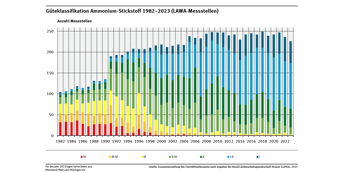 Diagramm: Die Anzahl der bewerteten Messstellen steigt von 1982 bis 2023 von rund 100 auf fast 250. Die Anzahl der Messstellen mit sehr hohen mittleren Konzentrationen ist in den 1980er Jahren am größten. In den letzten Jahren treten sie nur noch vereinzelt auf. Für das Jahr 2023 lagen keine Daten aus Rheinland-Pfalz und Thüringen vor.