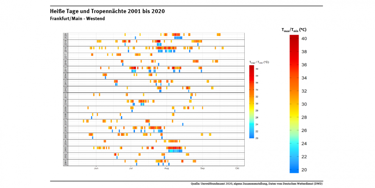 Die Abbildung zeigt die Verteilung und die Andauer von Heißen Tagen und Tropennächten zwischen 2001 und 2020 an der DWD-Messstation Frankfurt/Main – Westend. Die längste Hitzeperiode wurde im Sommer 2018 mit 18 aufeinanderfolgenden Heißen Tagen beobachtet.