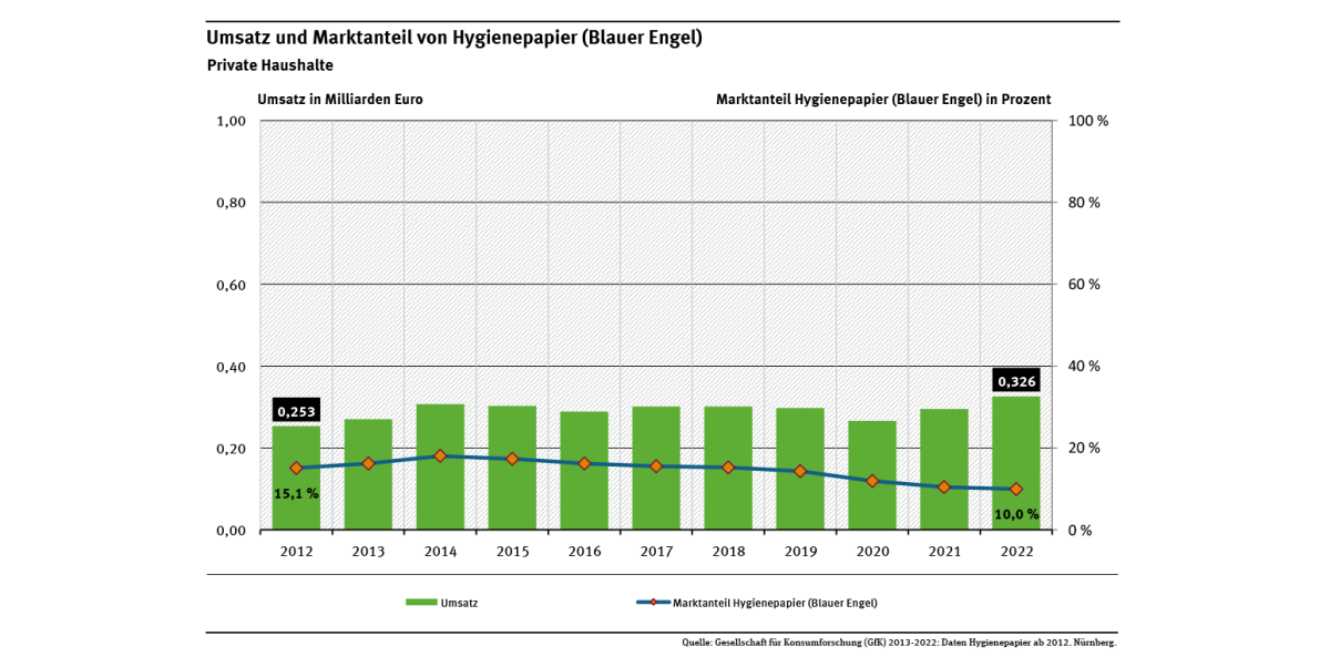 Diagramm: Der Umsatz von Wasch- und Reinigungsmitteln mit Blauem Engel ist von 2 Millionen Euro in 2015 auf 29 Millionen Euro in 2020 gestiegen. Der Marktanteil betrug 0,9 Prozent im Jahr 2022.
