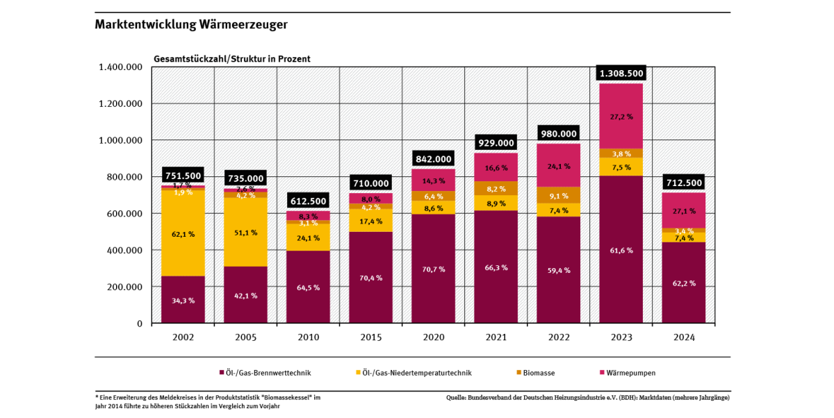 Das Diagramm zeigt den Marktanteil unterschiedlicher Wärmeerzeuger von 2005–2024: Öl-/Gas-Niedertemperatur, Öl-/Gas-Brennwerttechnik, Wärmepumpen und Biomasse. Die Wärmepumpe machte 2024 bereits über ein Viertel der neuen Heizsysteme aus.