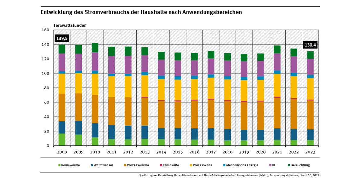 Diagramm: Der Stromverbrauch 2023 lag unter dem von 2008. Der Stromverbrauch stieg für folgende Anwendungen: Prozesswärme, Klimakälte, Prozesskälte, mechanische Energie.