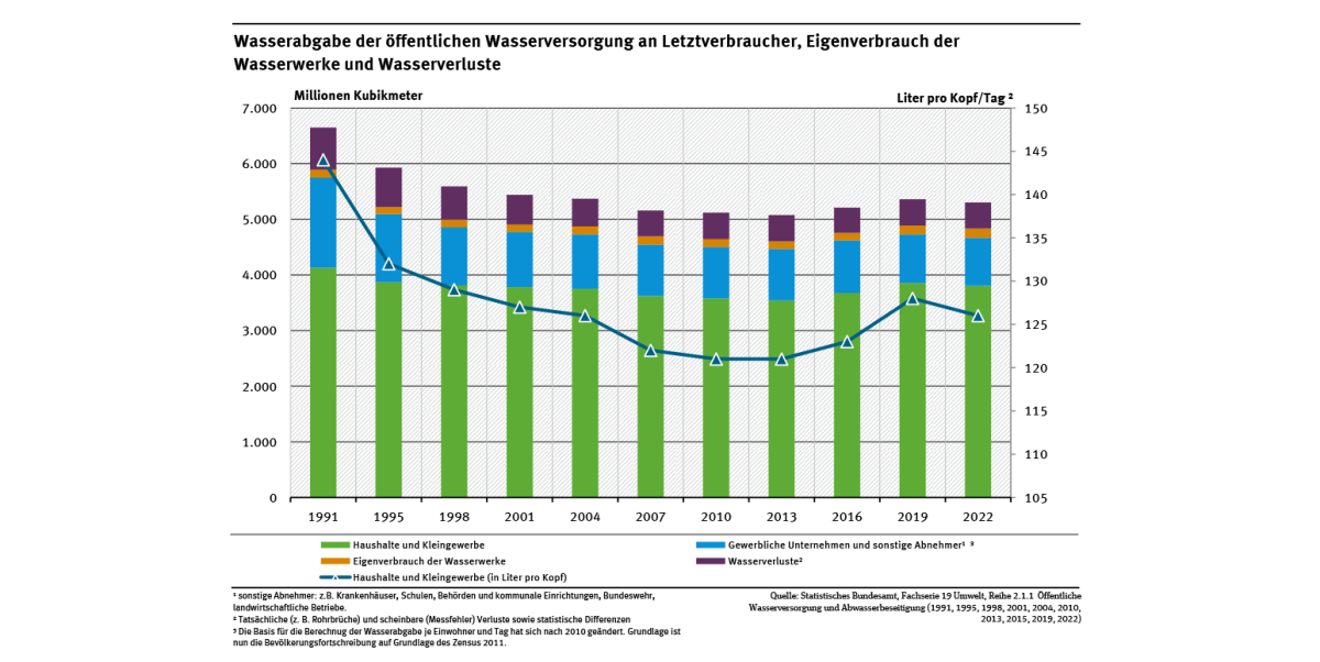 Diagramm: Die Wasserversorger senkten zwischen den Jahren 1991 und 2022 ihre Wasserverluste um gut 38 Prozent und ihre Trinkwasserlieferungen um knapp 19 Prozent. Die individuelle tägliche Nutzung von Trinkwasser sank im selben Zeitraum von 144 auf 126 Liter.