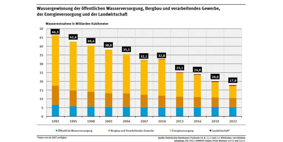 Diagramm: Deutschland benötigte 2022 17,9 Milliarden Kubikmeter Wasser. Im Vergleich zu 1991 sind dies 55,5 Prozent weniger. Bergbau und verarbeitendes Gewerbe brauchten 2022 rund 53 %, die Energieversorgung 76 % und die öffentliche Wasserversorgung rund 18 % weniger Wasser als 1991.