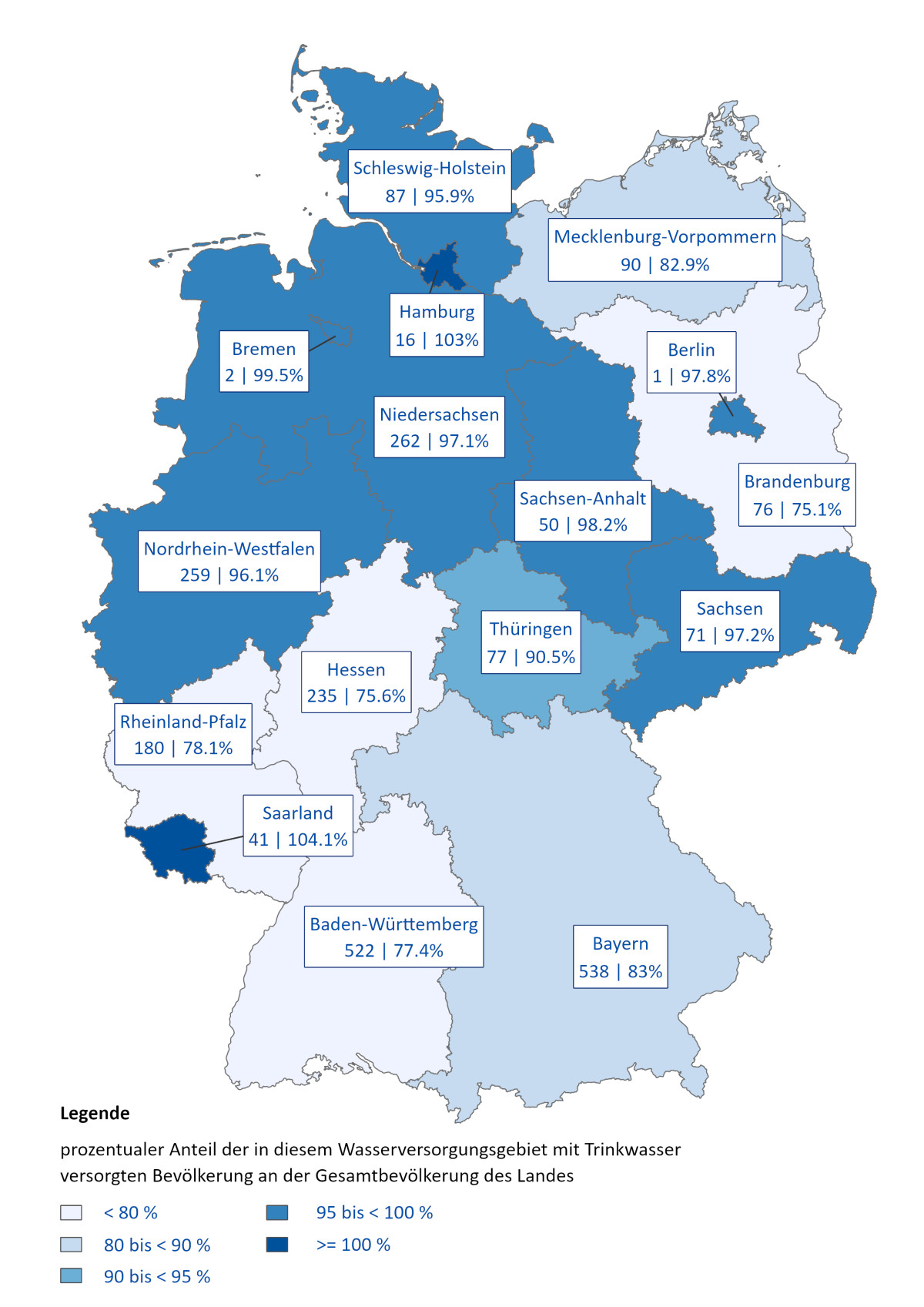 Deutschlandkarte mit absoluten Zahlen der großen Wasserversorgungsgebiete je Bundesland sowie der relative Anteil der darin versorgten Bevölkerung. In Süddeutschland und Nord-Ostdeutschland wird nur ein verhältnismäßig niedriger Anteil von ca. 80 % versorgt, wohingegen in Mittel und Nord-Westdeutschland deutlich mehr als 90 % der Bevölkerung in großen Wasserversorgungsgebieten Trinkwasser beziehen.