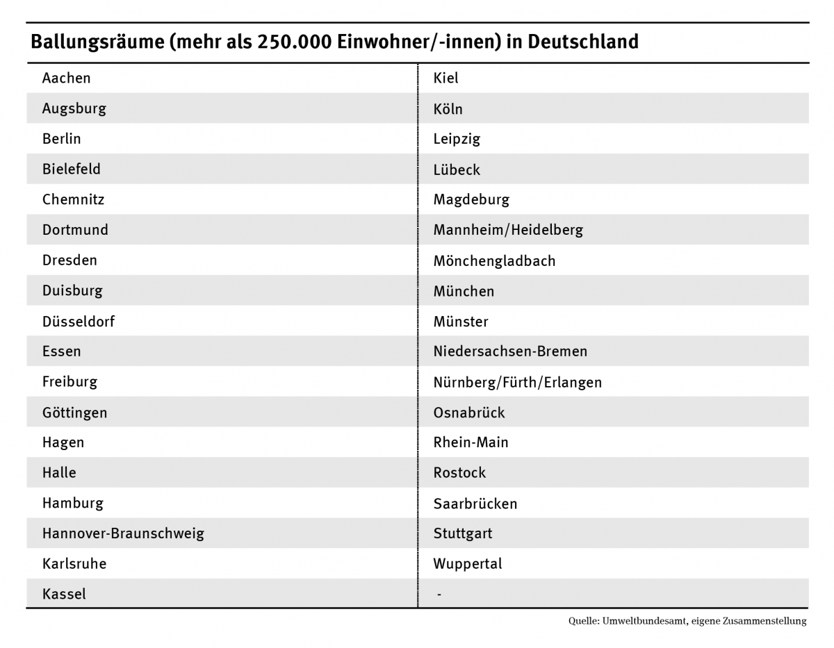 In einer Tabelle sind alle 35 Ballungsräume in Deutschland aufgelistet.