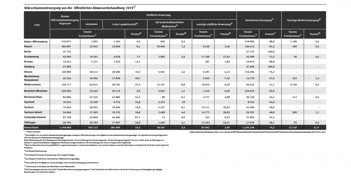 Tabelle: Im Jahr 2019 fiel in öffentlichen Kläranlagen Klärschlamm mit einer Trockenmasse von etwa 1,7 Millionen Tonnen an. Etwa 30 % wurden stofflich verwendet. Etwa 70 % wurden thermisch verwertet.
