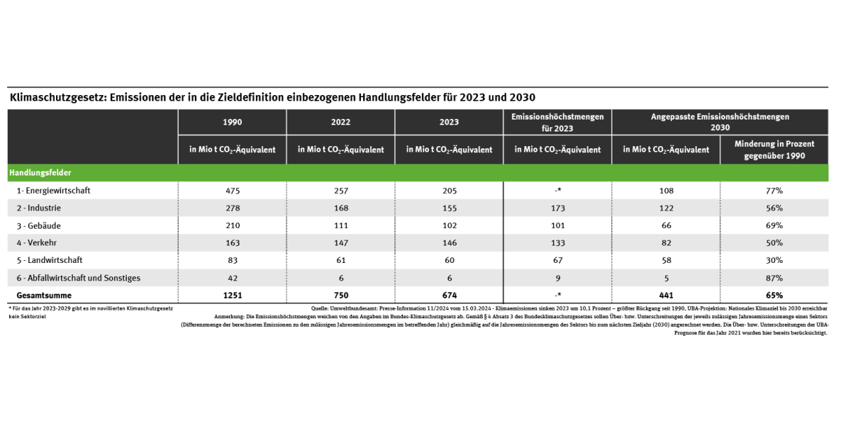 Die Tabelle zeigt die im Klimaschutzgesetz festgelegten Sektorziele für die Jahre 2023 und 2030 zur Minderung der Treibhausgasemissionen in der Energiewirtschaft sowie in den Bereichen Gebäude, Verkehr, Industrie, Landwirtschaft und Abfallwirtschaft und Sonstiges. 