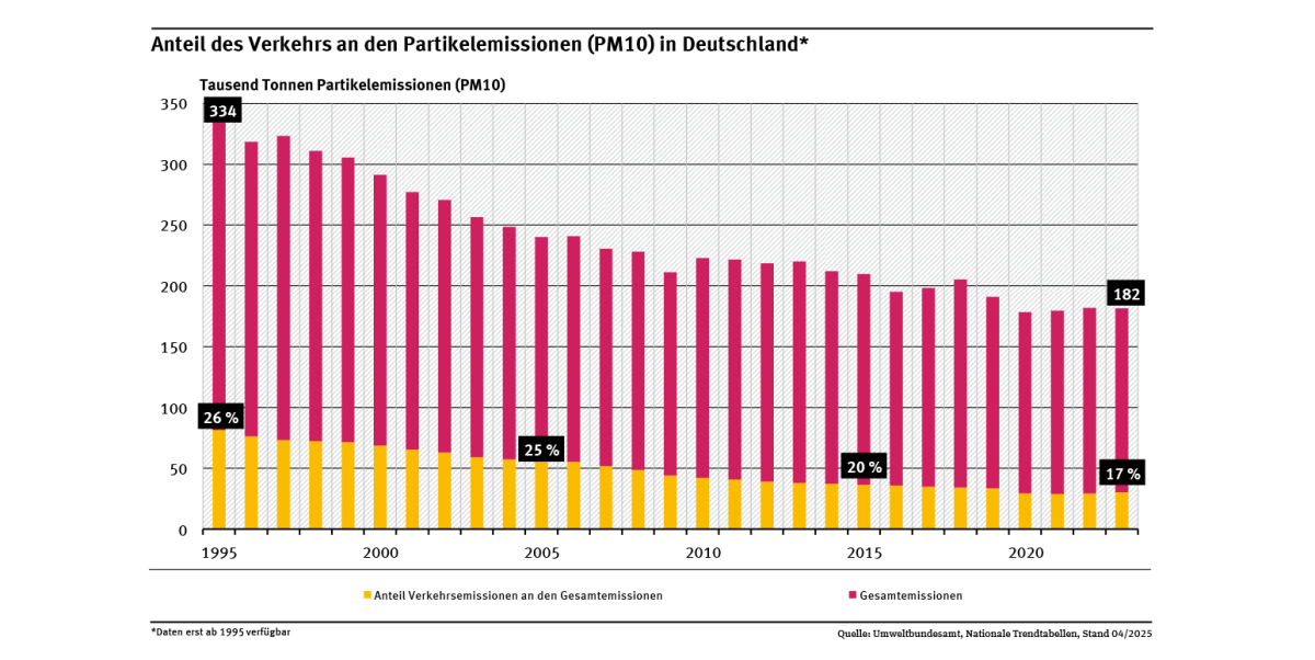 Diagramm: Im Jahr 2023 stammten 17 Prozent der Feinstaubemissionen aus dem Verkehr. Während die gesamten Feinstaubemissionen in Deutschland seit 1995 um 46 Prozent gesunken sind, haben sich diese im Verkehrssektor ebenfalls um fast 63 Prozent bis 2023 verringert.