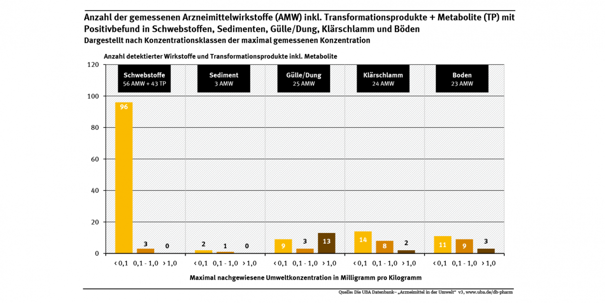 Diagramm: In deutschen Oberflächengewässern wurden bisher 222 Wirkstoffe inkl. Transformationsprodukte und Metabolite nachgewiesen, 327 in Kläranlagenabläufen, 104 im Grundwasser und 40 im Trinkwasser. Die Auswertung beruht auf der UBA-Datenbank „Arzneimittel in der Umwelt“, Stand 2020